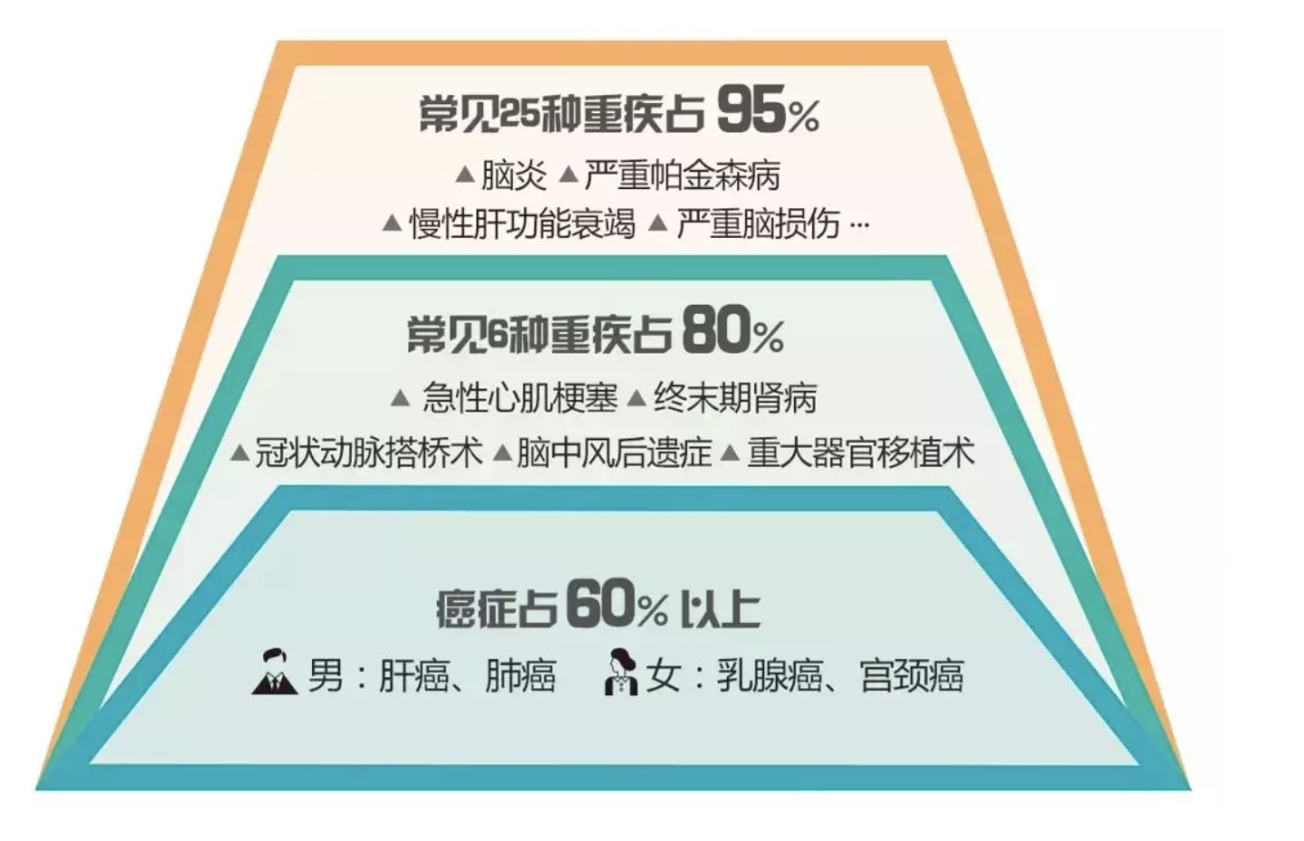 買重疾險是否保障疾病越多越好