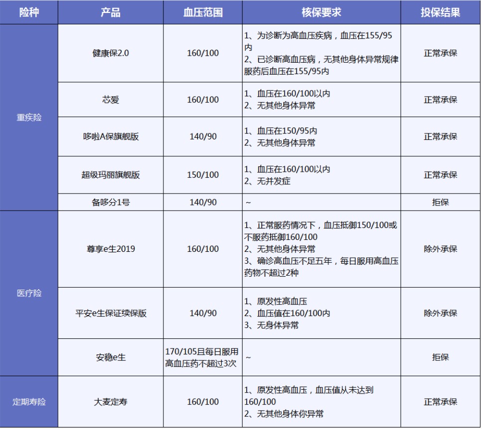 有高血壓還能買保險(xiǎn)嗎