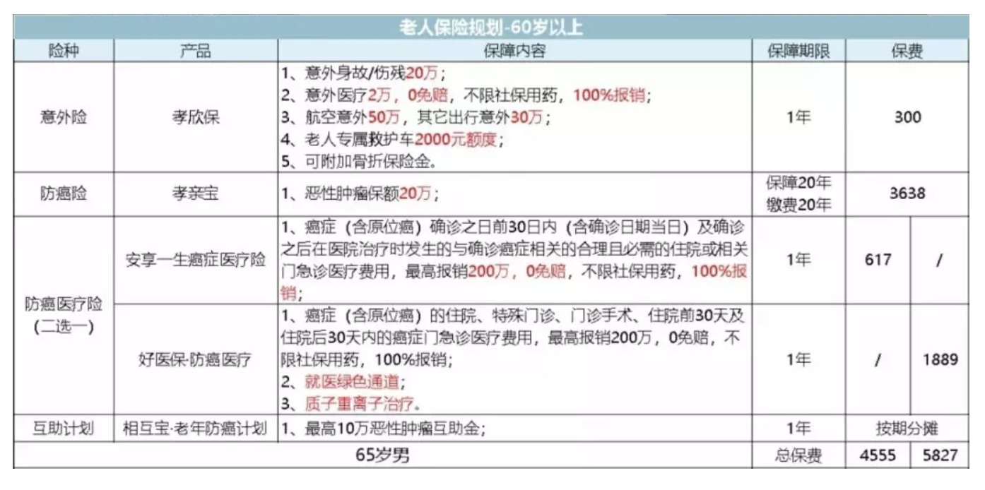如何為父母配置保險(xiǎn)？