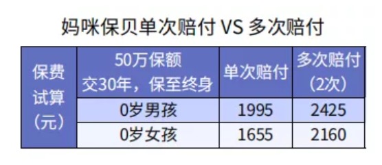 給孩子選重疾險保30年or終身？