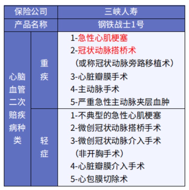 這5款重疾險保障心腦血管疾病更好！