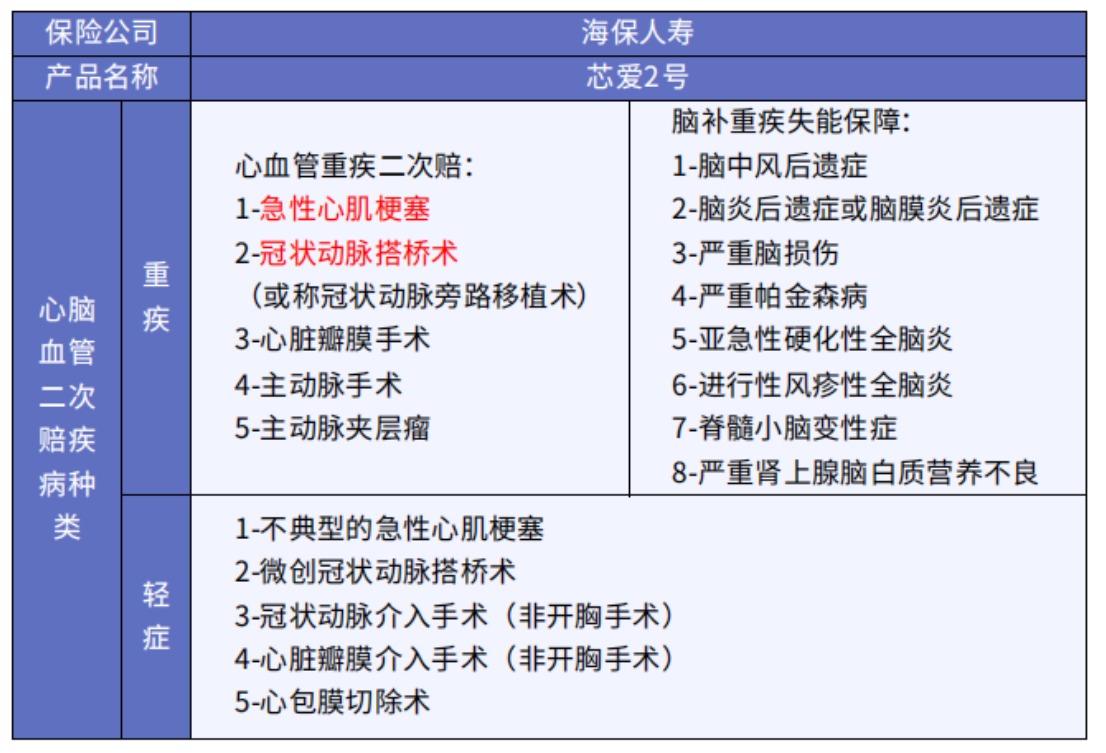 這5款重疾險保障心腦血管疾病更好！