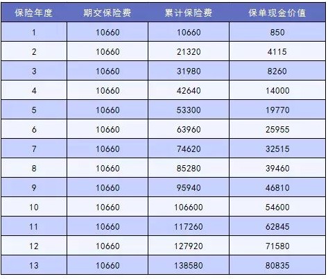 這樣買保險，小心退保