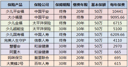 兒童保險要不要買？怎么買