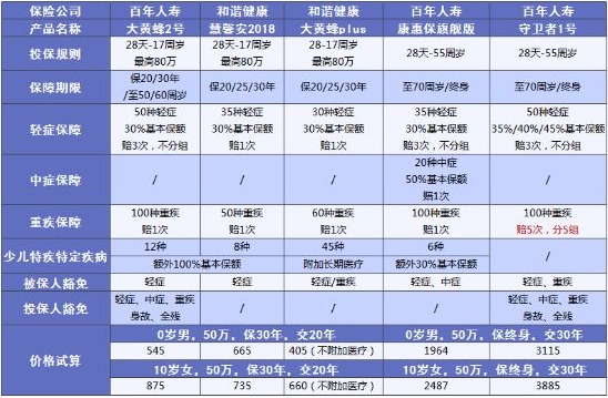兒童保險要不要買？怎么買？