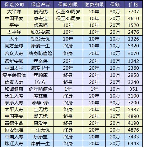 防癌險是什么？怎么買？