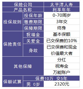 利享年年好不好，值不值得買？