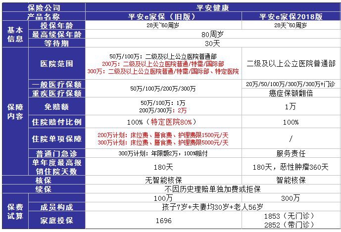 平安e家保醫(yī)療險測評