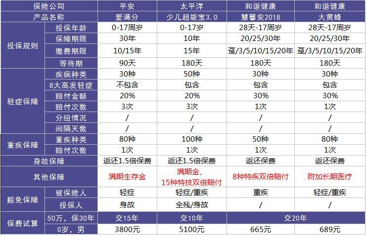 平安愛滿分重疾險測評