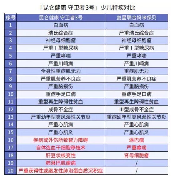 健康保多倍版(守衛(wèi)者三號(hào))重疾險(xiǎn)測(cè)評(píng)