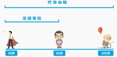 同樣的保障為什么我買的壽險貴了10倍？