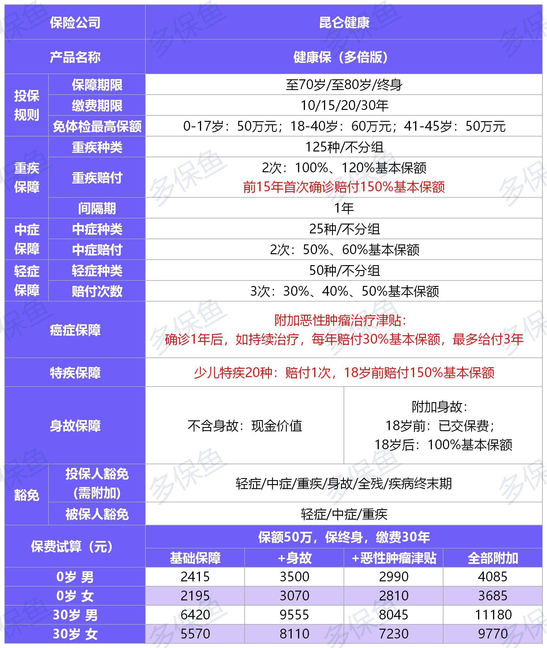 健康保(多倍保)重疾險(xiǎn)測(cè)評(píng)