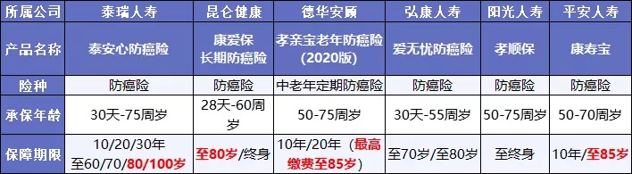 既然都能保癌癥，重疾險(xiǎn)和防癌險(xiǎn)，咱到底選誰？