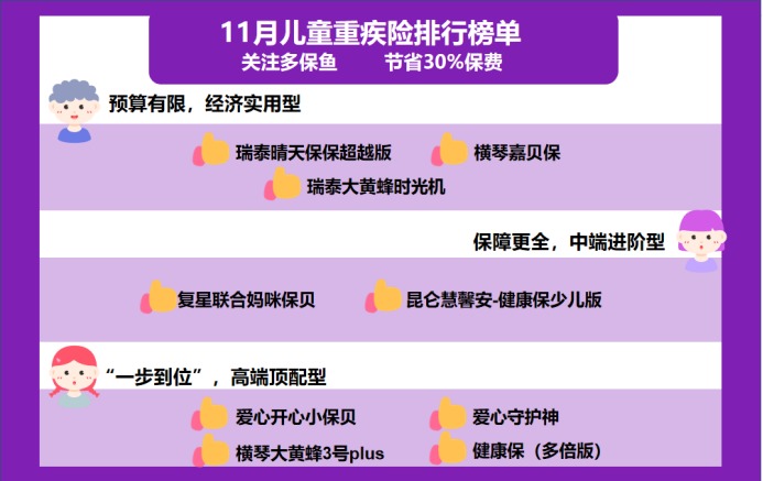 11月兒童重疾險(xiǎn)榜單來(lái)了，最值得買(mǎi)的都在這了