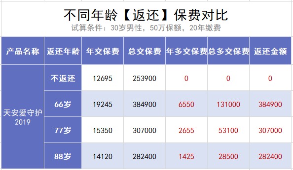 保險交20年能返錢，真的劃算嗎？