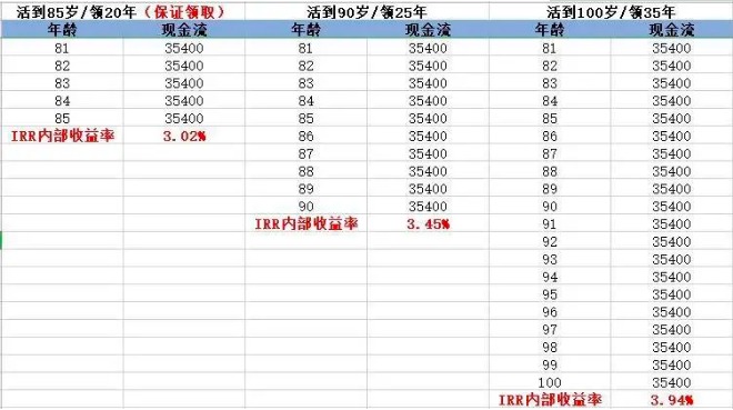 商業(yè)養(yǎng)老保險，值得買嗎？