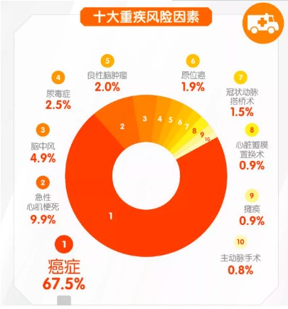 對(duì)心腦血管疾病友好的重疾險(xiǎn)有哪些？