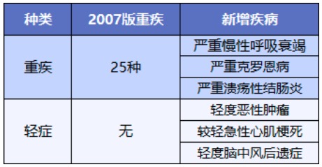 舊產(chǎn)品可按新規(guī)賠！買重疾險(xiǎn)的好機(jī)會(huì)來了？
