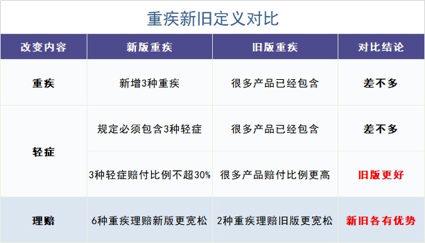 舊產(chǎn)品可按新規(guī)賠！買重疾險(xiǎn)的好機(jī)會(huì)來了？