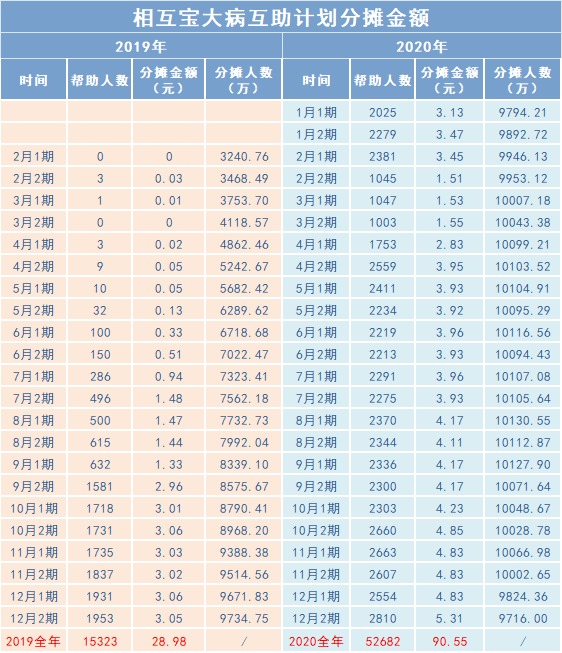 相互寶2020年分?jǐn)偨痤~漲了，要退出嗎？
