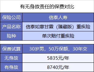  買重疾險(xiǎn)不加身故，真的省錢了嗎？