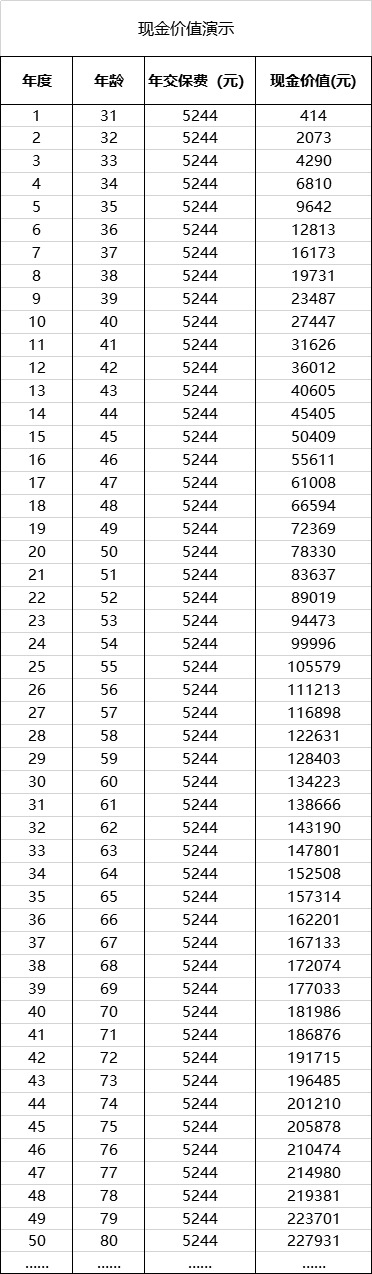  買重疾險(xiǎn)不加身故，真的省錢了嗎？