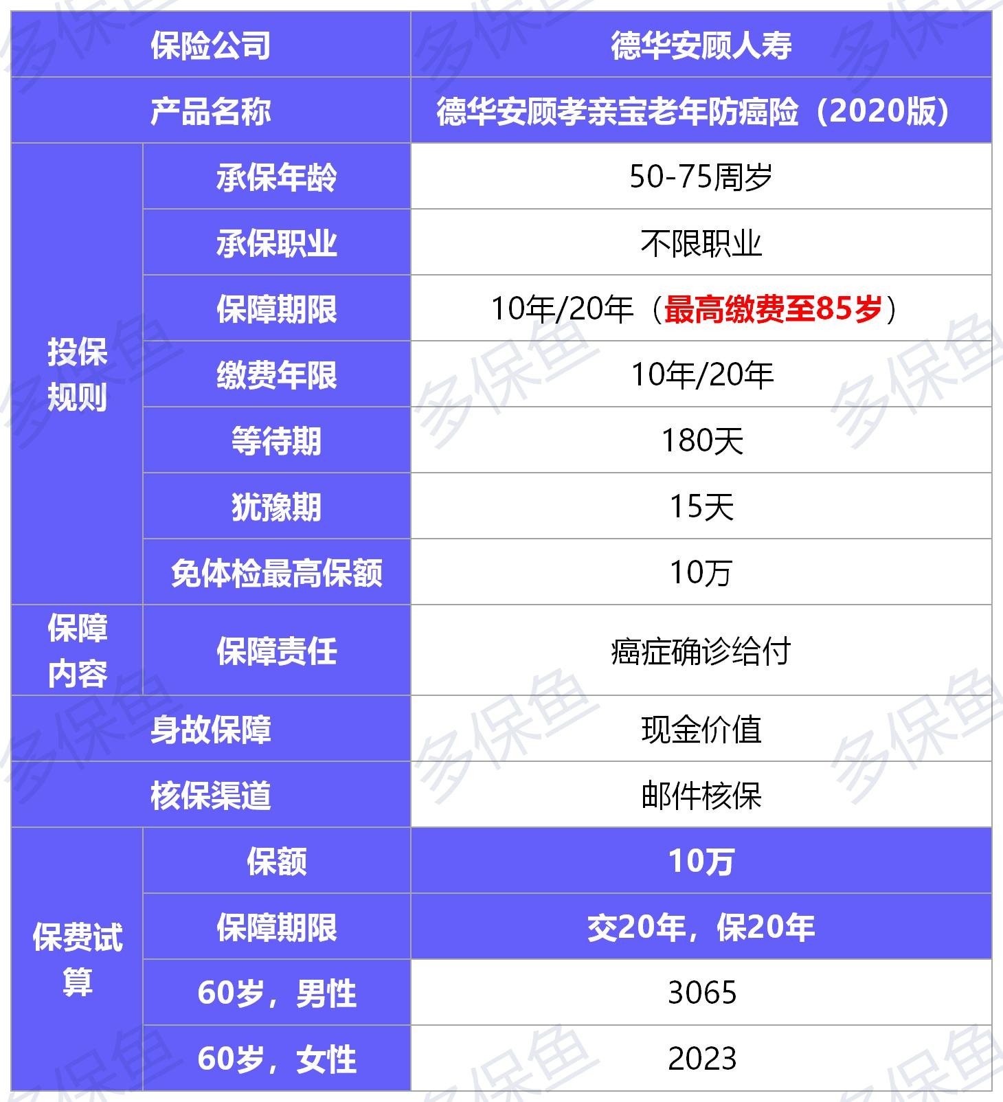 孝親寶(2020版)防癌險測評