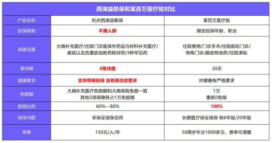 益聯(lián)保vs百萬醫(yī)療險(xiǎn)怎么選？