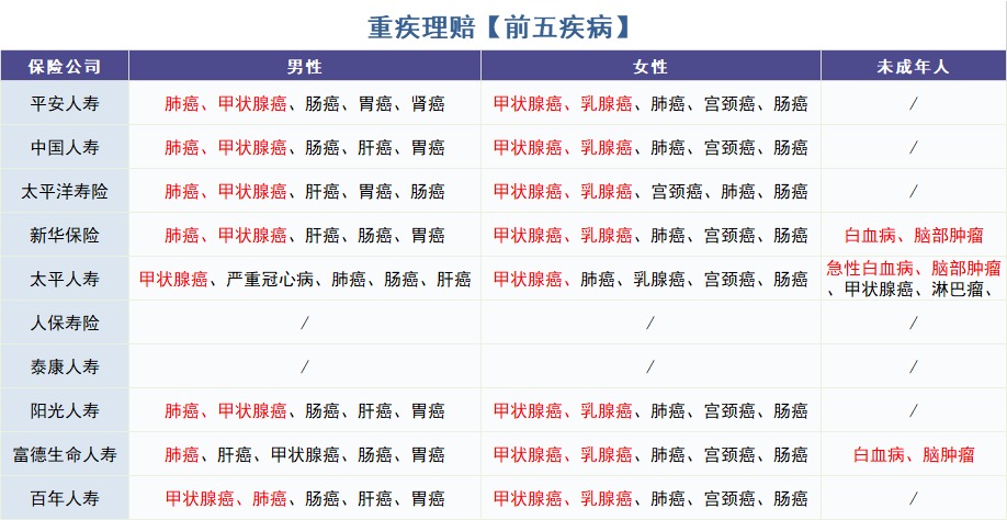 重疾險(xiǎn)怎么買？理賠數(shù)據(jù)告訴你！