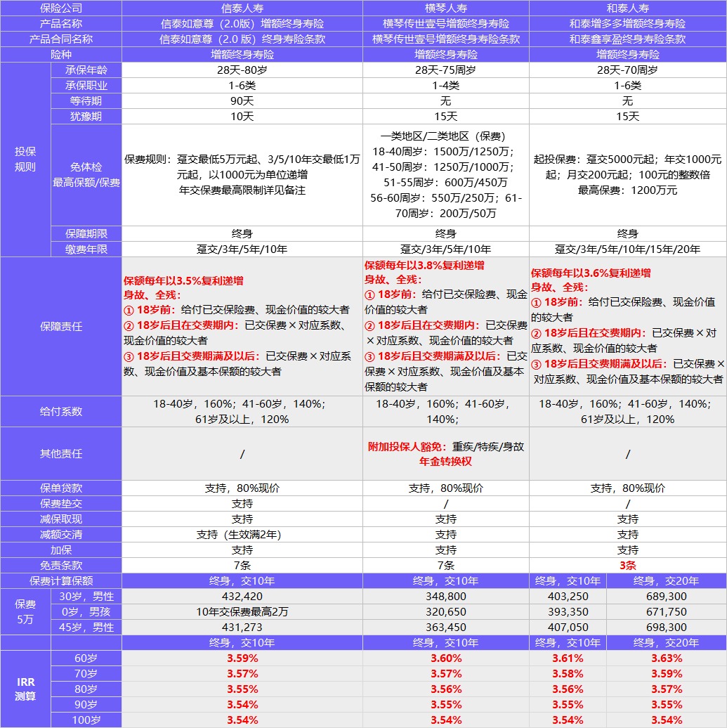 每月榜單 | 2月年金&增額終身壽險，買它們就對了