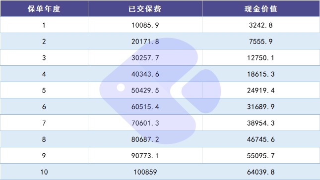 100%全額退保？背后的坑你想不到！