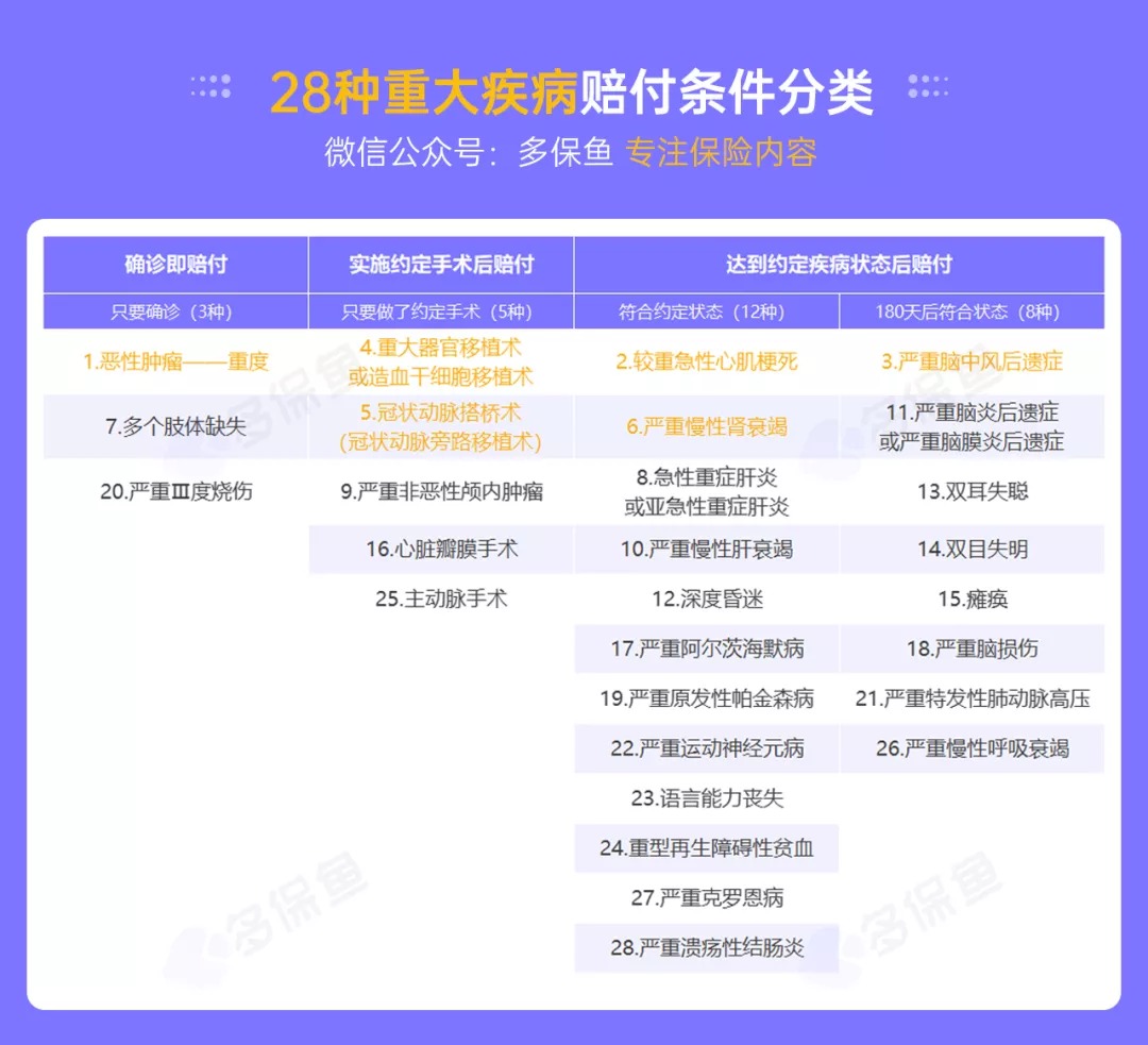 明明是條款里的重疾，保險公司為什么不賠錢？