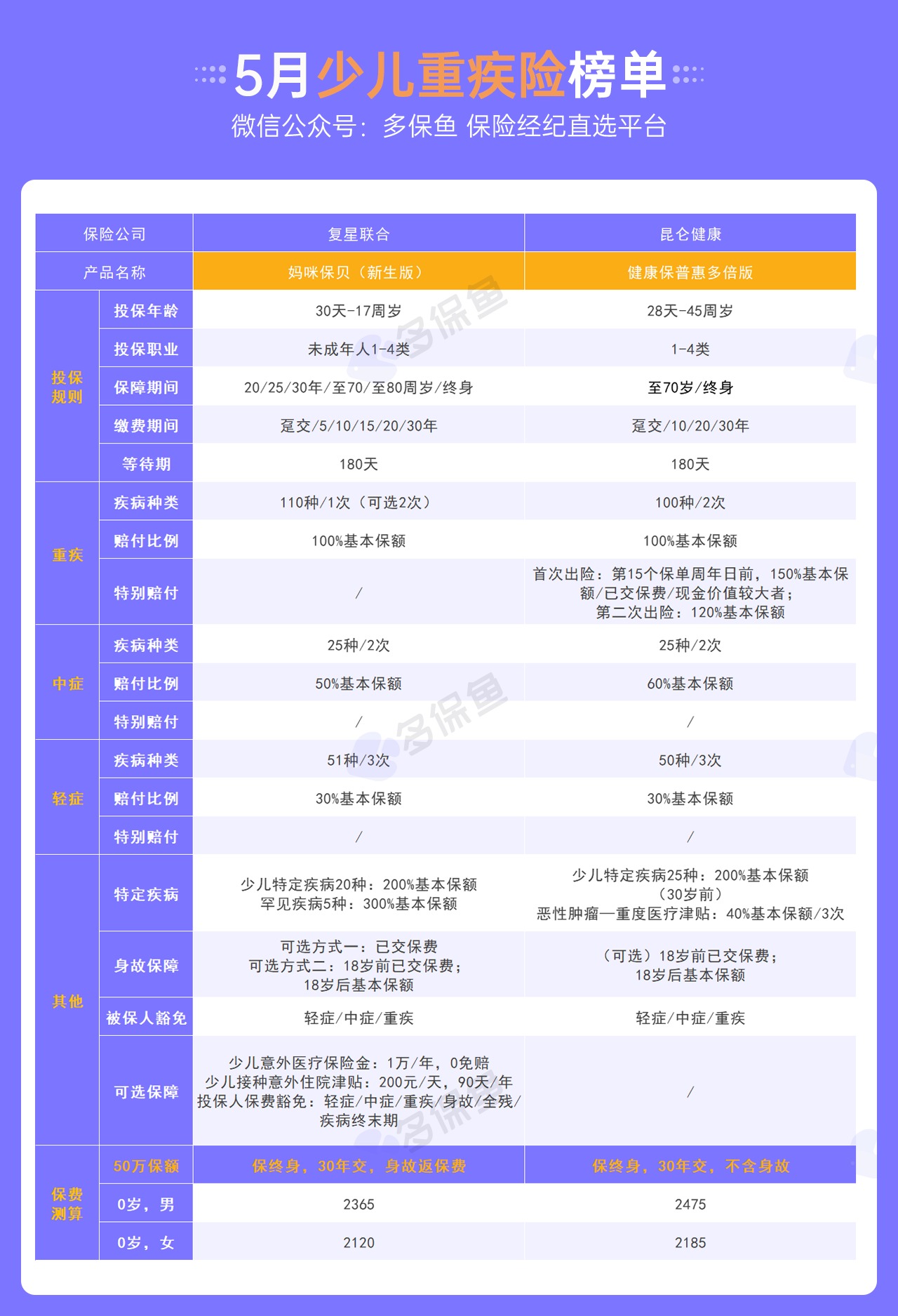 每月榜單 | 5月重疾險榜單公布！