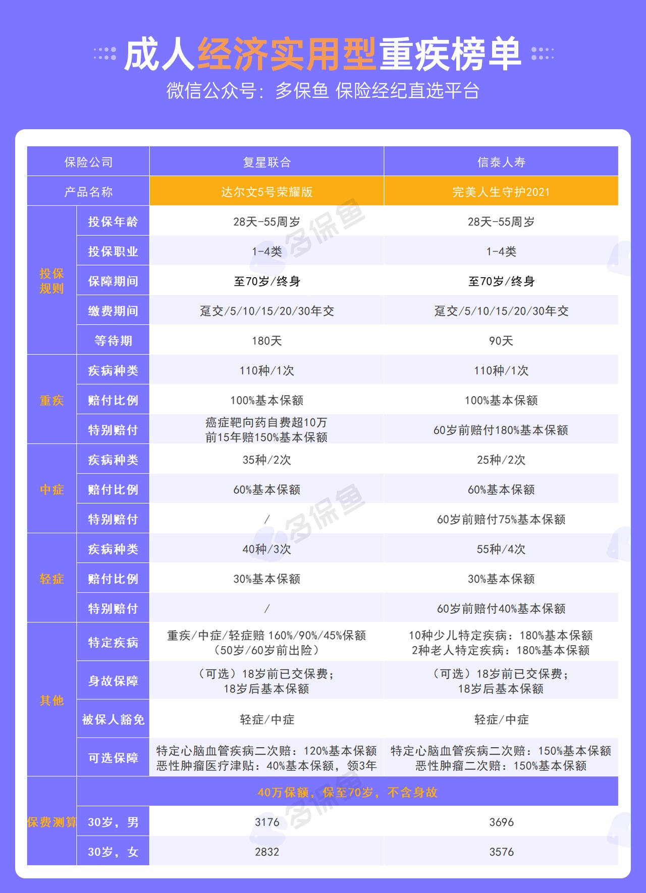 每月榜單 | 5月重疾險榜單公布！