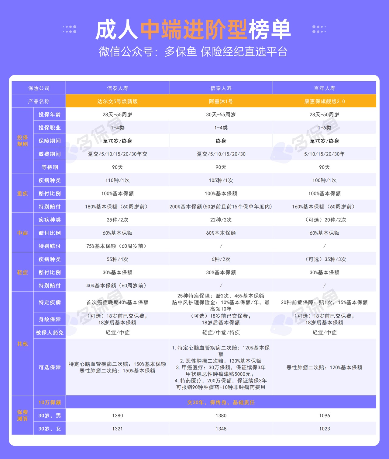 每月榜單 | 5月重疾險榜單公布！