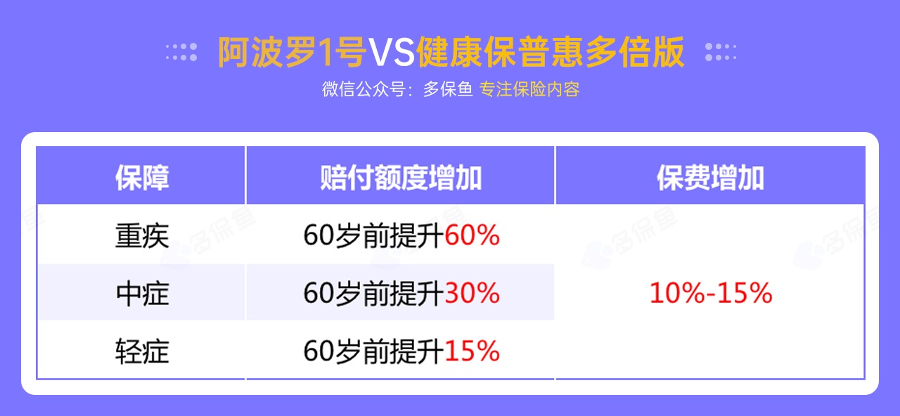 每月榜單 | 5月重疾險榜單公布！