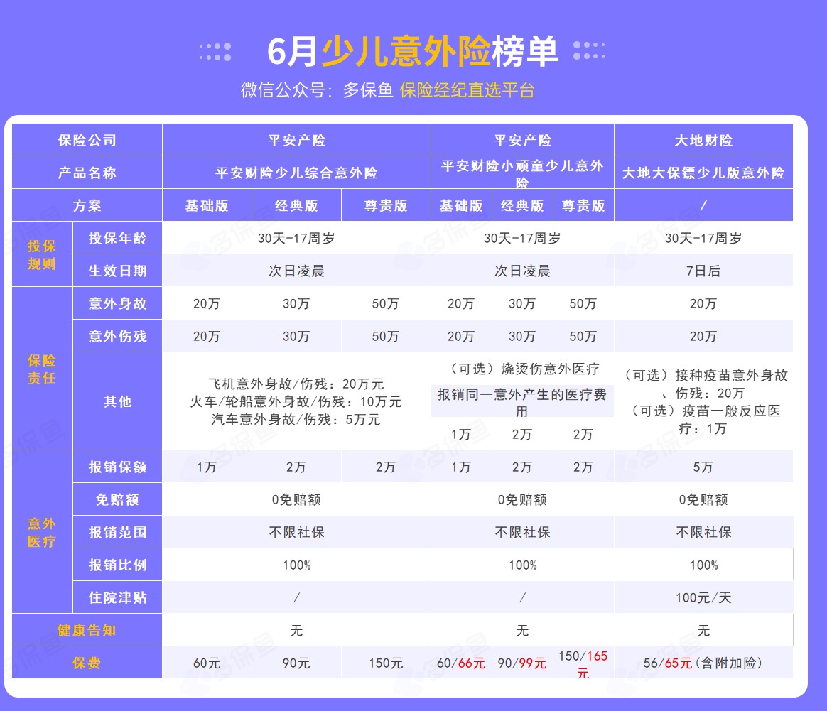 每月榜單 | 6月熱門意外險榜單來了！
