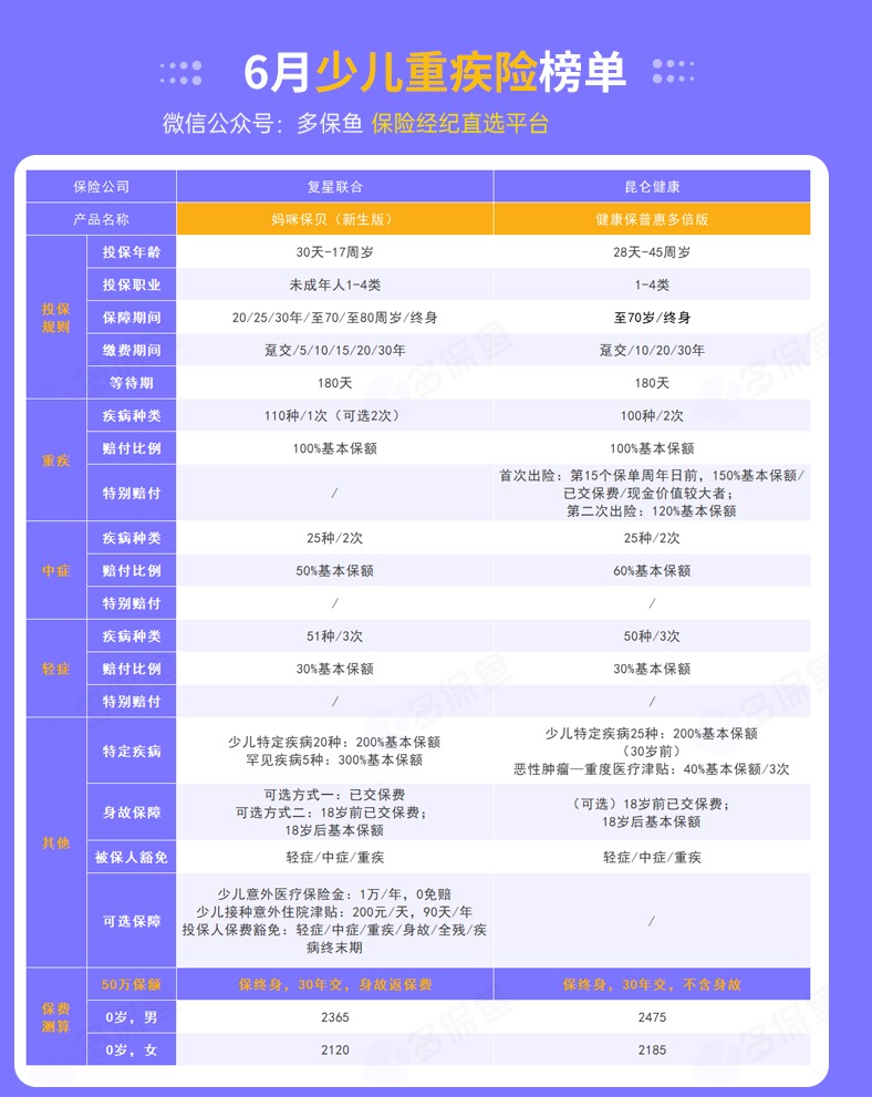 每月榜單 | 6月重疾險榜單公布來了！