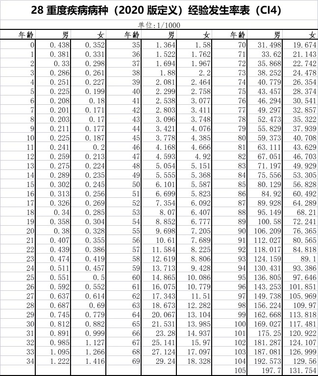 重疾險(xiǎn)保到70歲還是終身？揭開(kāi)重疾定價(jià)陷阱！