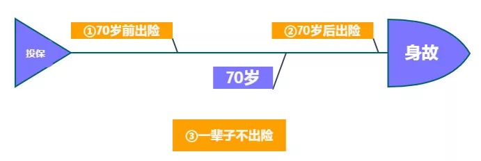 重疾險(xiǎn)保到70歲還是終身？揭開(kāi)重疾定價(jià)陷阱！