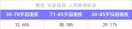 重疾險(xiǎn)保到70歲還是終身？揭開(kāi)重疾定價(jià)陷阱！