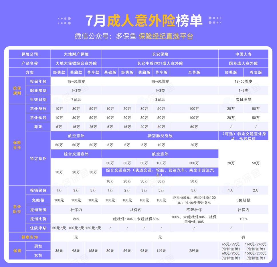 每月榜單 | 7月熱門意外險榜單來了！