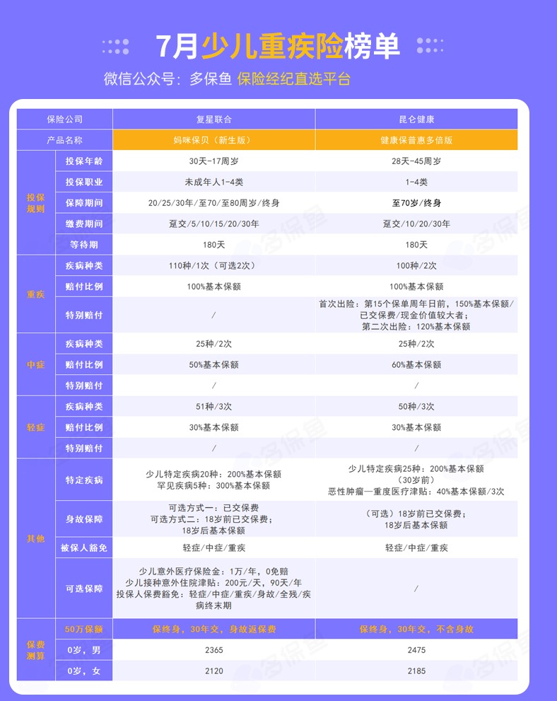 每月榜單 | 7月重疾險(xiǎn)榜單公布來了！