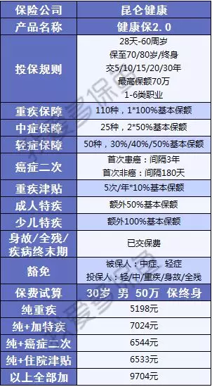  健康保2.0，這款重疾險很有意思！