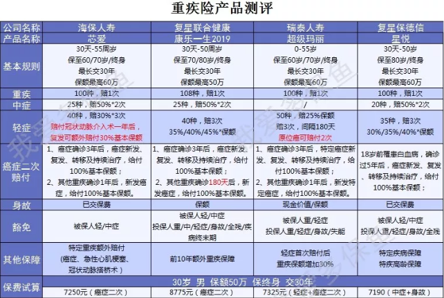 癌癥二次賠付產(chǎn)品怎么選？四款測評來幫忙