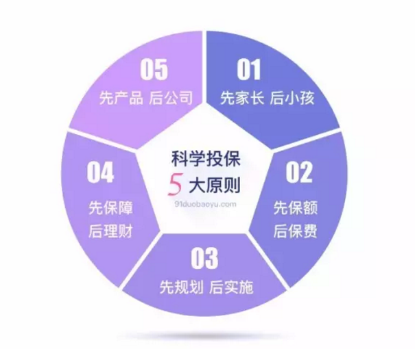 如何做到科學(xué)投保？這幾點你要清楚