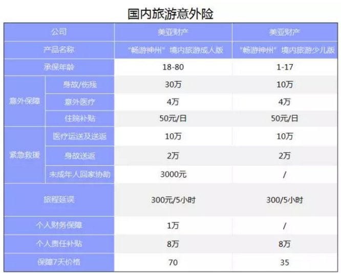 旅游意外險該怎么選？