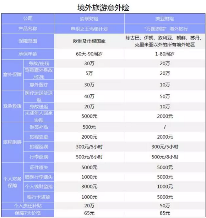 旅游意外險該怎么選？