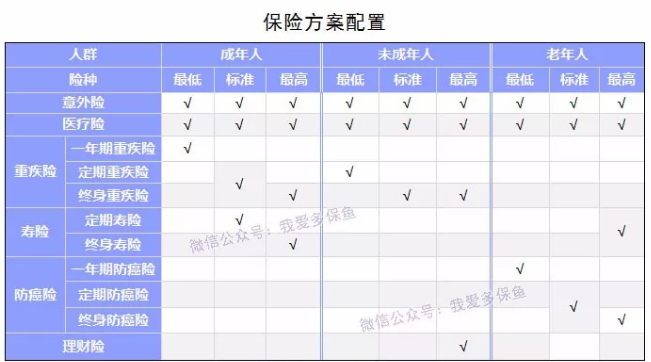 如何選擇合適的保險(xiǎn)產(chǎn)品？