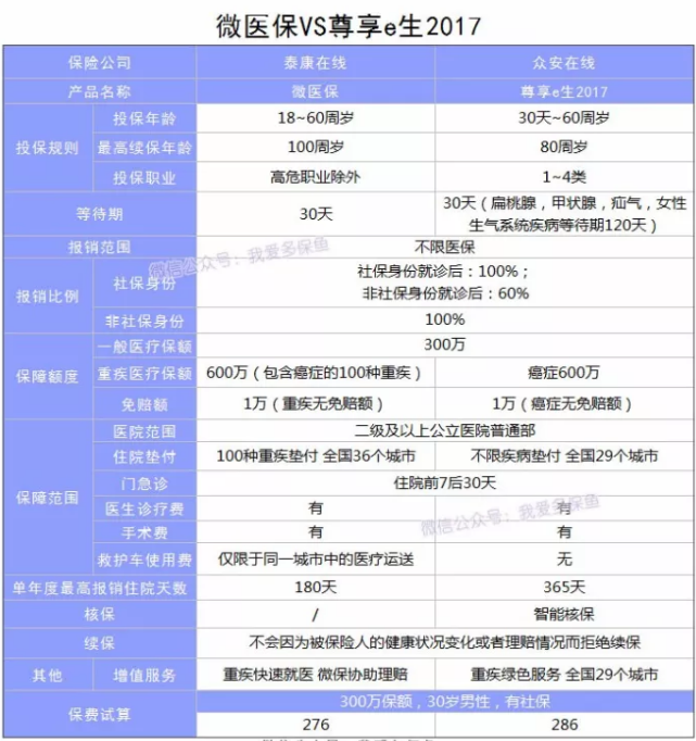 微醫(yī)保百萬(wàn)醫(yī)療險(xiǎn)怎么樣？